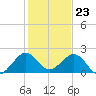 San Marino Island tide chart for Saturday, December 23, 2023