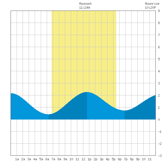 San Marino Island tide chart for Saturday, December 2, 2023