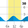 San Marino Island tide chart for Saturday, December 30, 2023