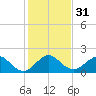 San Marino Island tide chart for Sunday, December 31, 2023