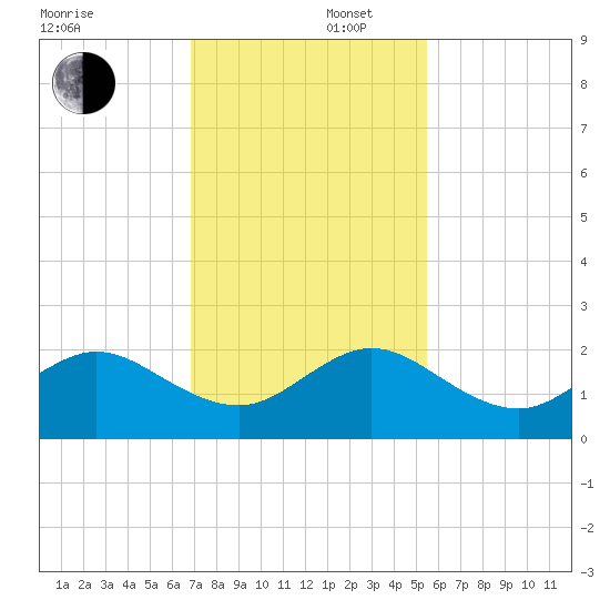 San Marino Island tide chart for Tuesday, December 5, 2023