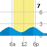 San Marino Island tide chart for Thursday, December 7, 2023