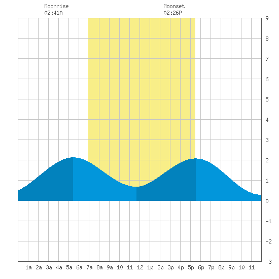 San Marino Island tide chart for Friday, December 8, 2023