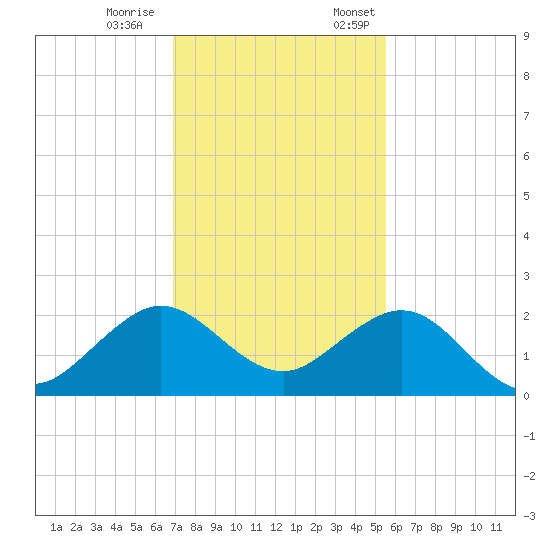 San Marino Island tide chart for Saturday, December 9, 2023