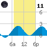 San Marino Island tide chart for Thursday, January 11, 2024