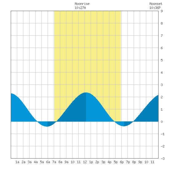 San Marino Island tide chart for Monday, January 15, 2024