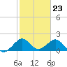San Marino Island tide chart for Tuesday, January 23, 2024