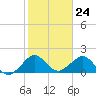 San Marino Island tide chart for Wednesday, January 24, 2024