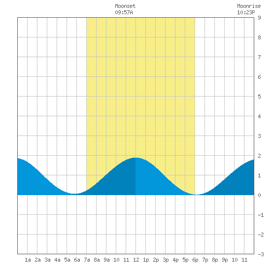 San Marino Island tide chart for Tuesday, January 30, 2024