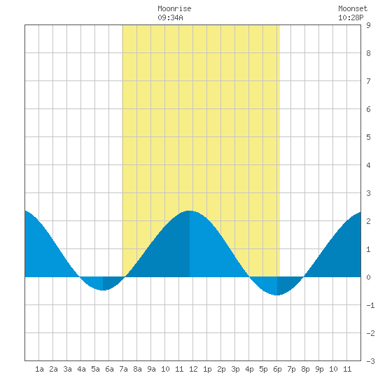 San Marino Island tide chart for Tuesday, February 13, 2024