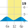 San Marino Island tide chart for Monday, February 19, 2024