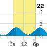 San Marino Island tide chart for Thursday, February 22, 2024