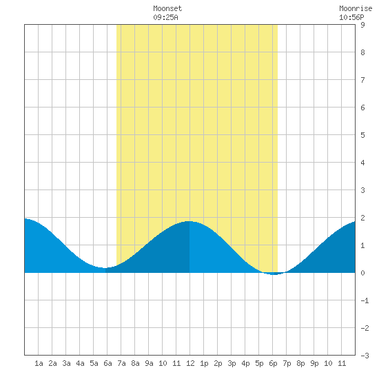 San Marino Island tide chart for Thursday, February 29, 2024