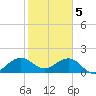San Marino Island tide chart for Monday, February 5, 2024