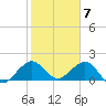 San Marino Island tide chart for Wednesday, February 7, 2024