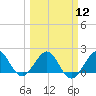 San Marino Island tide chart for Tuesday, March 12, 2024