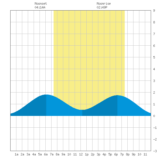 San Marino Island tide chart for Tuesday, March 19, 2024