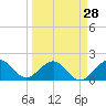 San Marino Island tide chart for Thursday, March 28, 2024