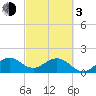 San Marino Island tide chart for Sunday, March 3, 2024