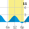 San Marino Island tide chart for Thursday, April 11, 2024