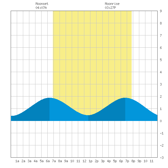 San Marino Island tide chart for Thursday, April 18, 2024