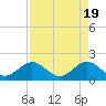 San Marino Island tide chart for Friday, April 19, 2024