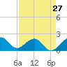 San Marino Island tide chart for Saturday, April 27, 2024