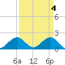 San Marino Island tide chart for Thursday, April 4, 2024