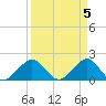 San Marino Island tide chart for Friday, April 5, 2024