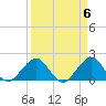 San Marino Island tide chart for Saturday, April 6, 2024