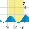 San Marino Island tide chart for Sunday, April 7, 2024
