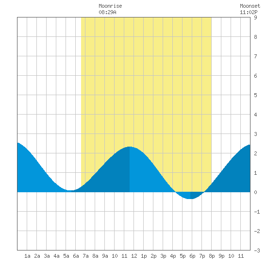 San Marino Island tide chart for Friday, May 10, 2024