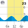 San Marino Island tide chart for Thursday, May 23, 2024