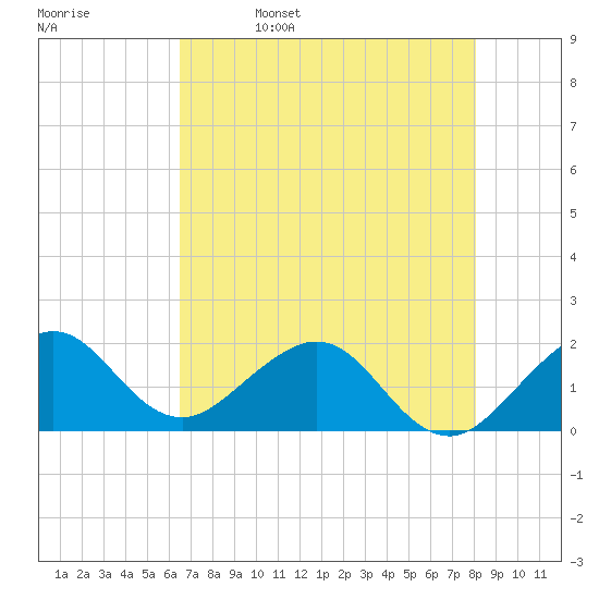 San Marino Island tide chart for Monday, May 27, 2024