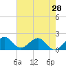 San Marino Island tide chart for Tuesday, May 28, 2024