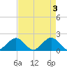 San Marino Island tide chart for Friday, May 3, 2024