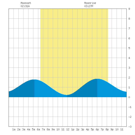 San Marino Island tide chart for Sunday, June 16, 2024