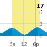 San Marino Island tide chart for Monday, June 17, 2024