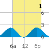 San Marino Island tide chart for Saturday, June 1, 2024
