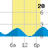 San Marino Island tide chart for Thursday, June 20, 2024