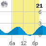 San Marino Island tide chart for Friday, June 21, 2024