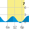 San Marino Island tide chart for Friday, June 7, 2024