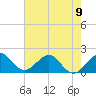 San Marino Island tide chart for Sunday, June 9, 2024