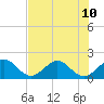 San Marino Island tide chart for Wednesday, July 10, 2024