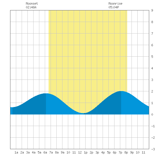 San Marino Island tide chart for Wednesday, July 17, 2024