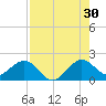 San Marino Island tide chart for Tuesday, July 30, 2024