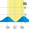 San Marino Island tide chart for Wednesday, July 31, 2024
