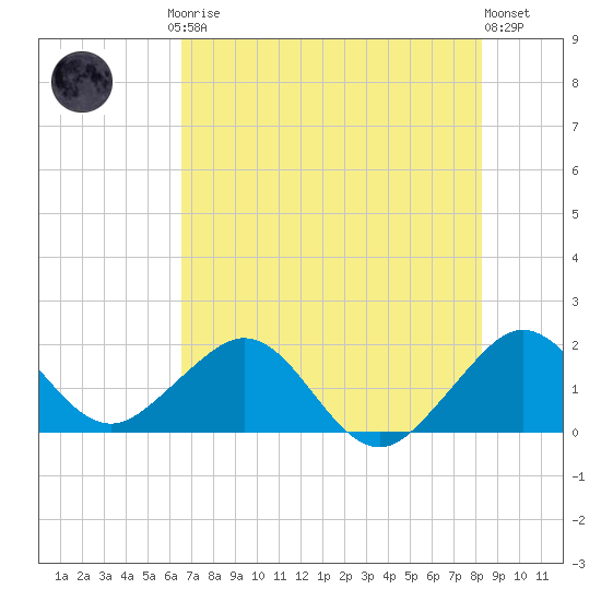 San Marino Island tide chart for Friday, July 5, 2024