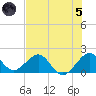 San Marino Island tide chart for Friday, July 5, 2024