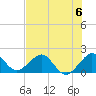 San Marino Island tide chart for Saturday, July 6, 2024